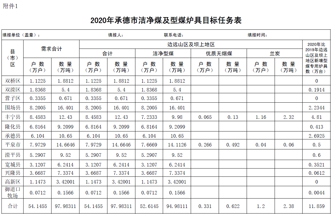 承德市洁净煤取暖工作实施方案