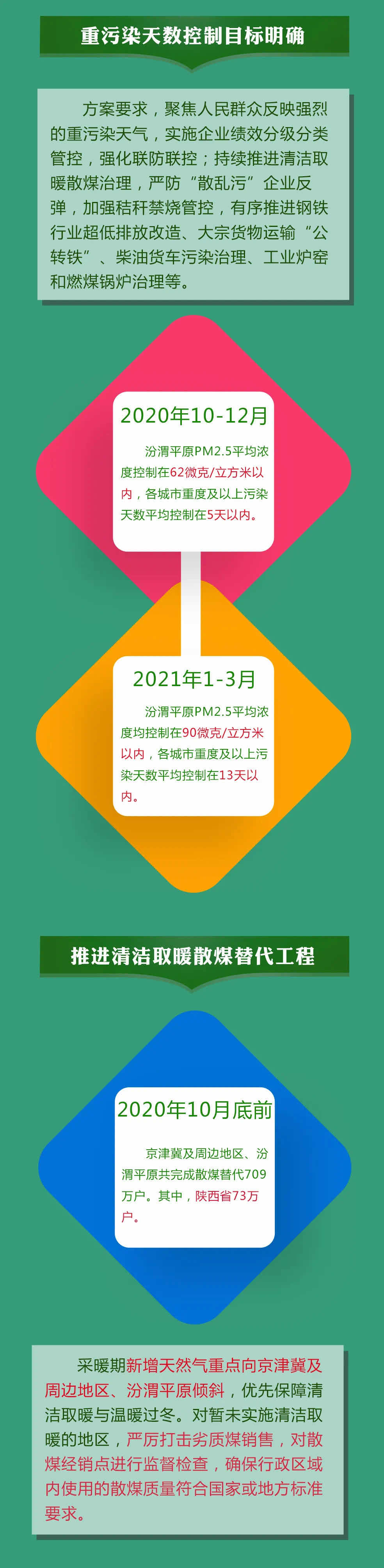 汾渭平原秋冬季大气污染综合治理