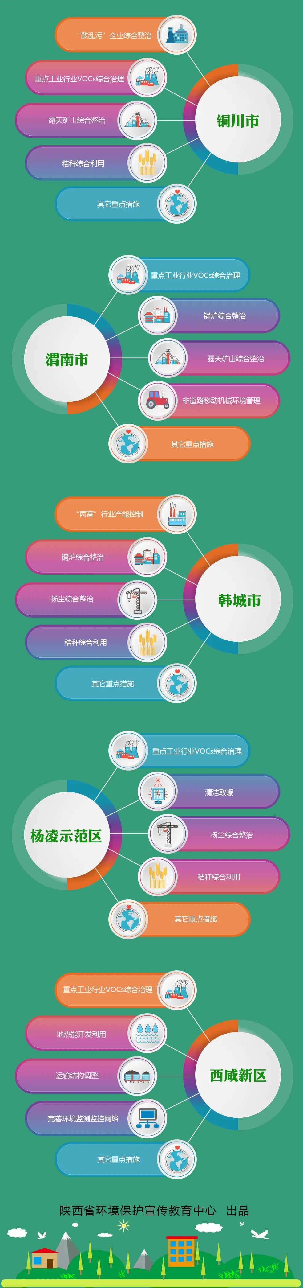 陕西省8市(区)秋冬季大气污染综合治理
