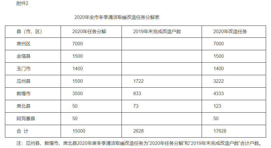 酒泉市打赢蓝天保卫战2020年度实施方案