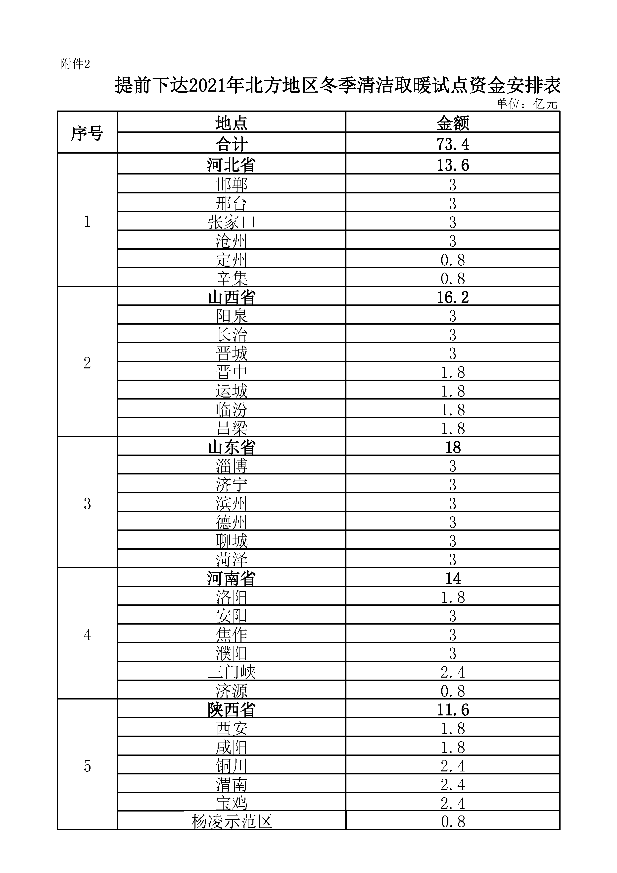 财政部提前下达2021年北方地区冬季清洁取暖试点资金安排表