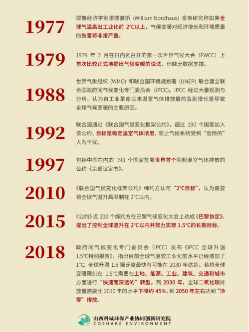  国际“碳中和”承诺情况