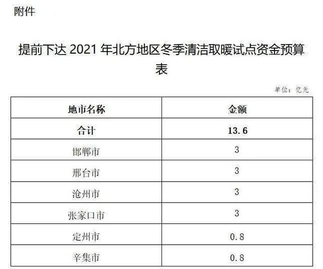 河北省下发2021年冬季清洁取暖试点资金13.6亿元