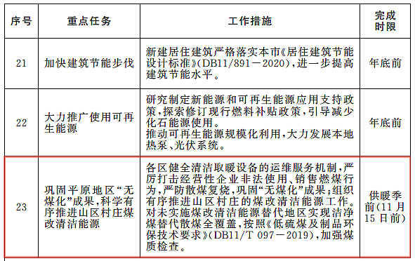 健全清潔取暖設備的運維服務機制