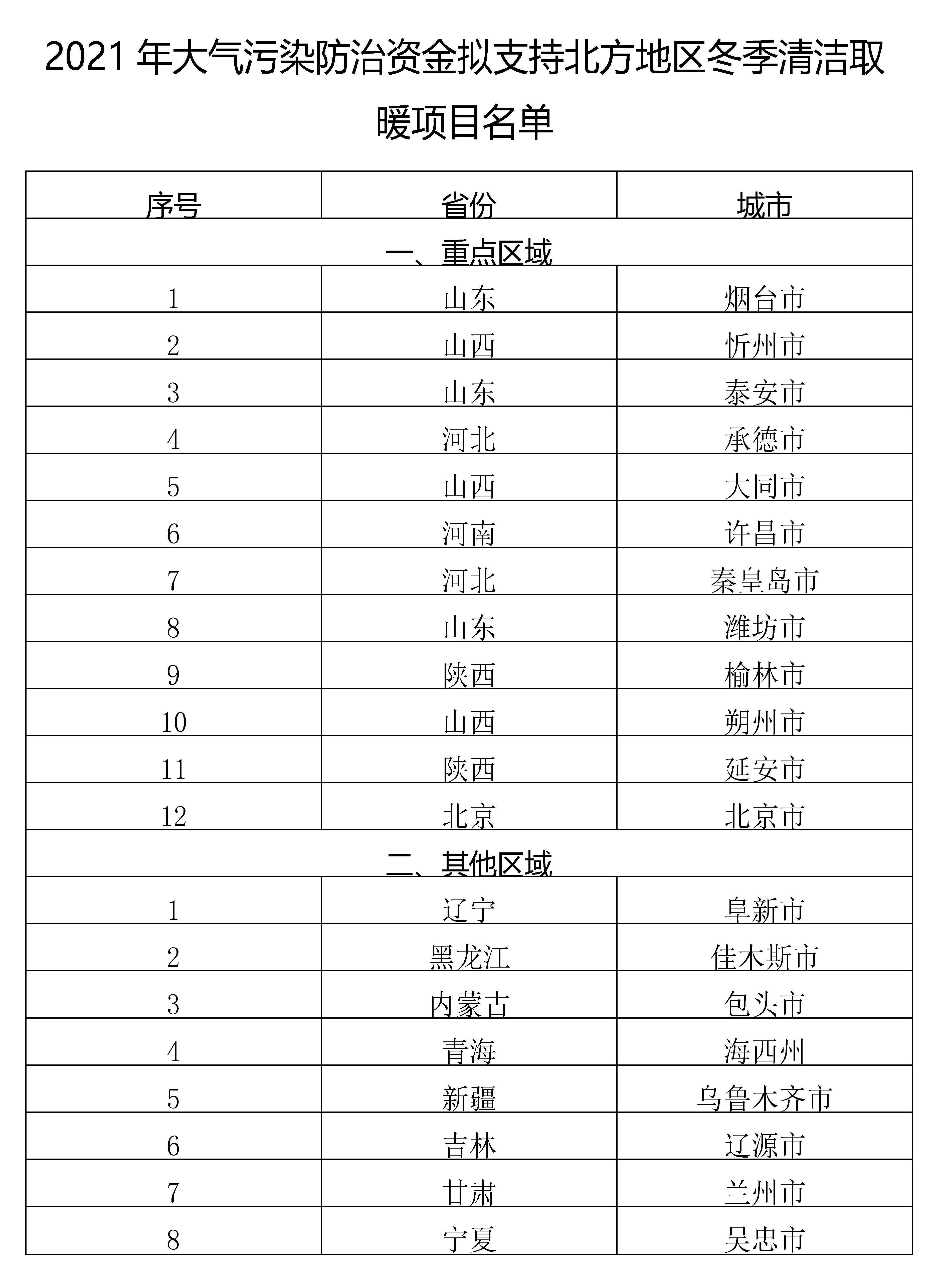 中央财政支持北方地区冬季清洁取暖城市