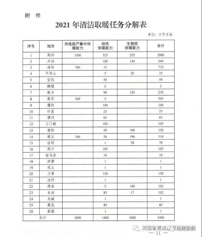 河南省2021年清洁取暖工作方案  新增生物质供暖1000万㎡10