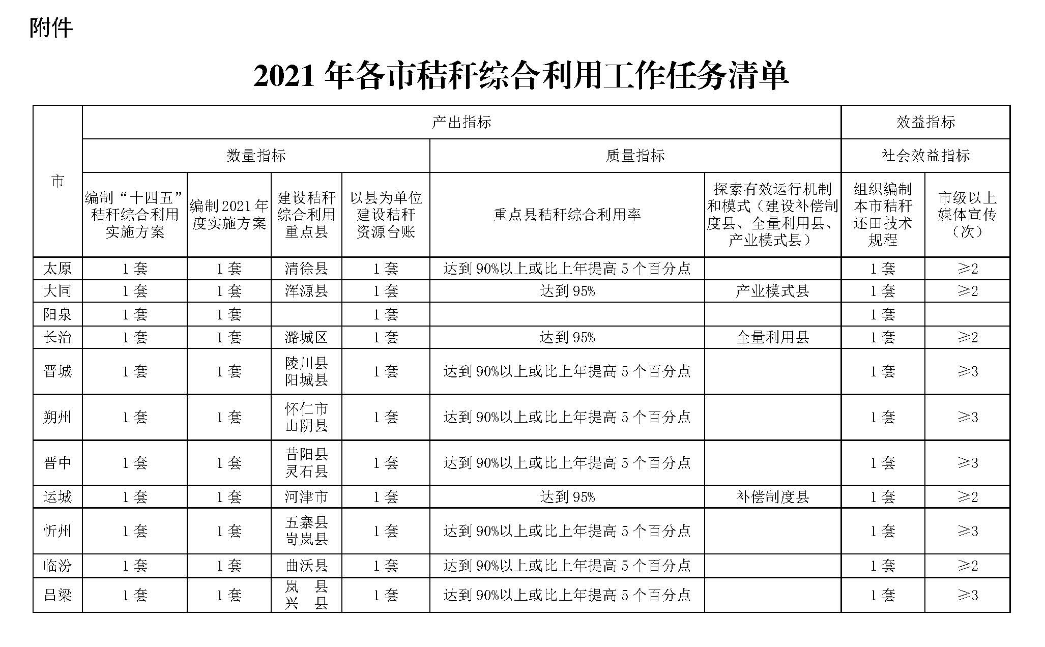 山西省2021年秸秆综合利用项目实施方案