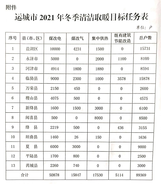 运城市2021年冬季清洁取暖工作实施方案