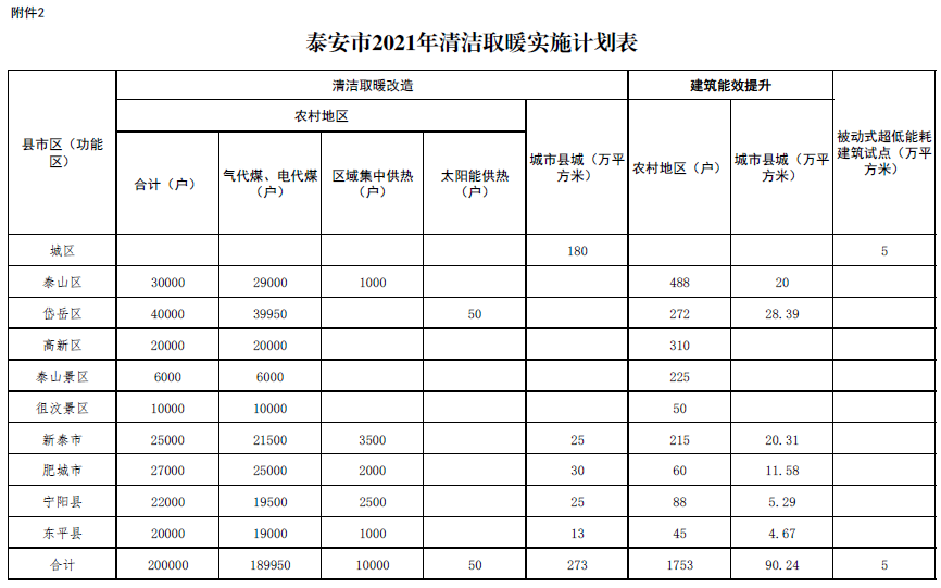 泰安2021年清洁取暖实施计划表