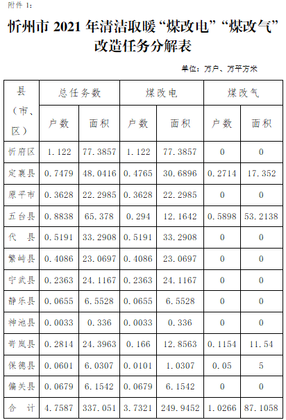 忻州市2021年清洁取暖煤改电、煤改气实施方案