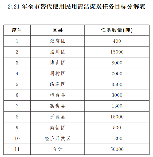 淄博市开展2021年全市散煤清洁化治理保障人民群众温暖过冬的通知