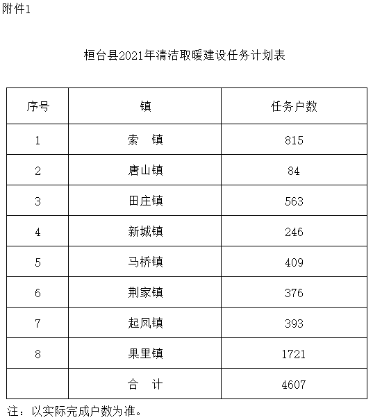 按照生物质炉具购置价格的85％每户最高补贴3500元