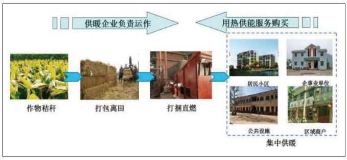 煤炭不让烧 气电价格高 秸秆捆烧锅炉了解一下？2