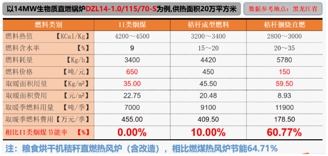 煤炭不让烧 气电价格高 秸秆捆烧锅炉了解一下？3