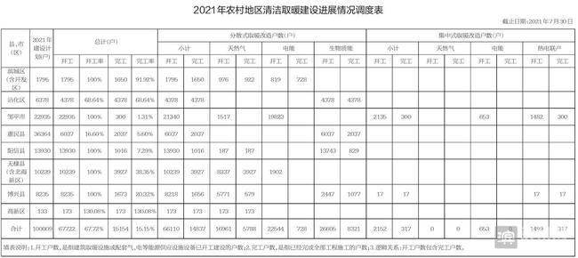 滨州市农村清洁取暖进展情况通报