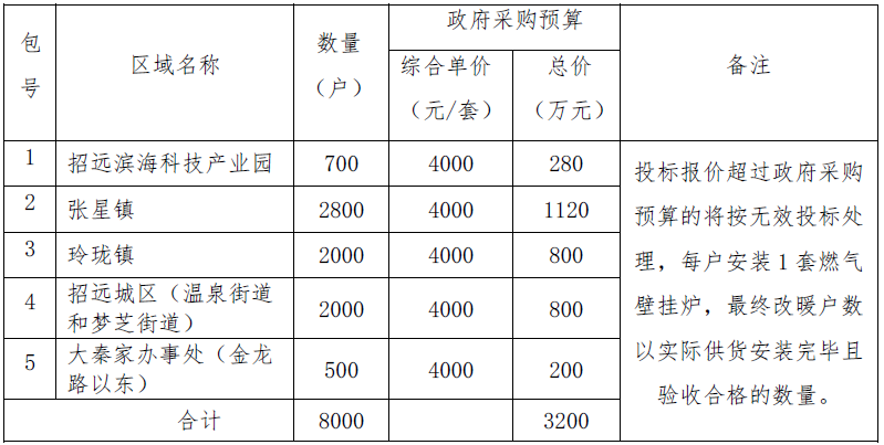 招远市2021年冬季清洁取暖“气代煤”采购项目