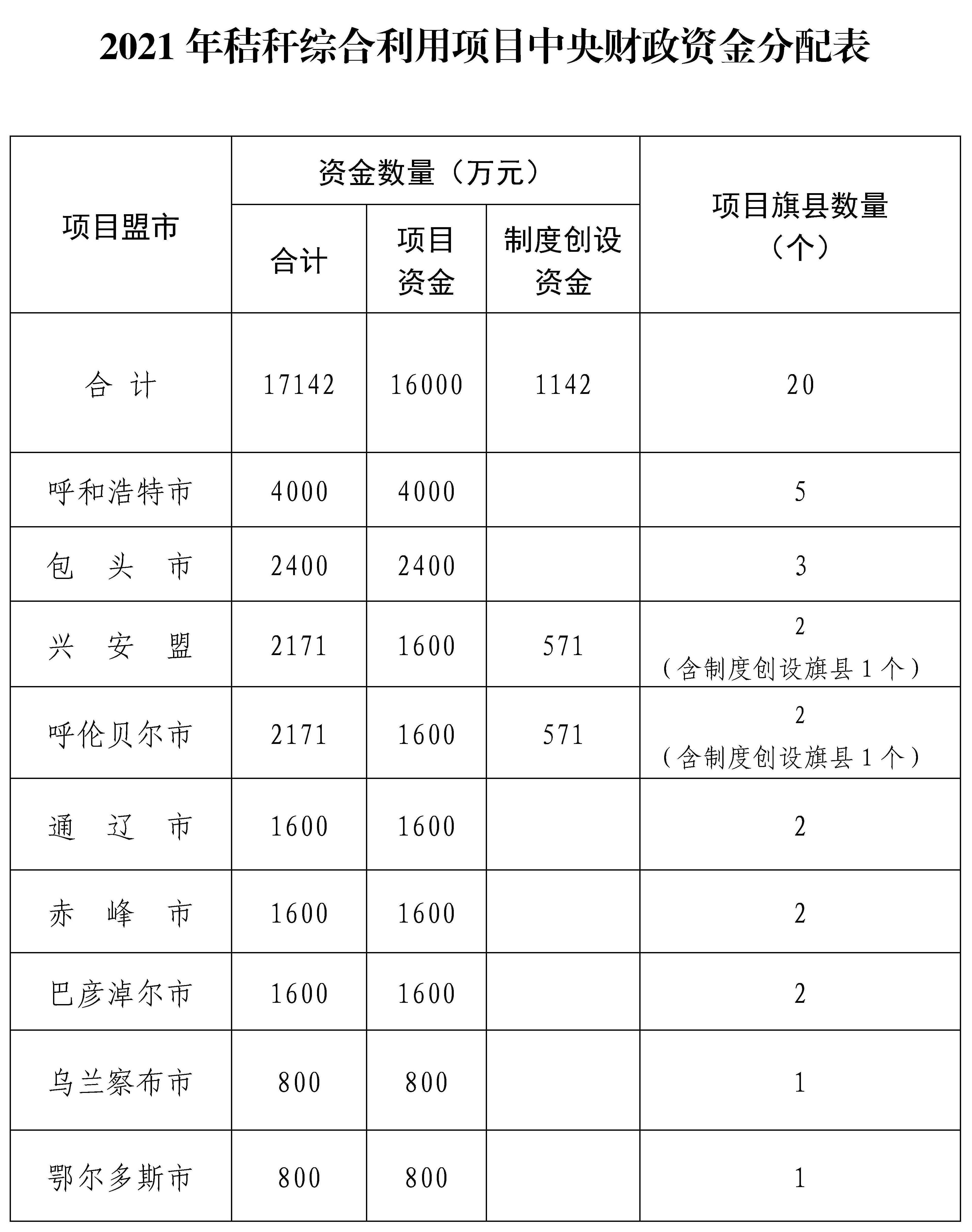 内蒙古自治区2021年中央财政秸秆综合利用项目实施方案