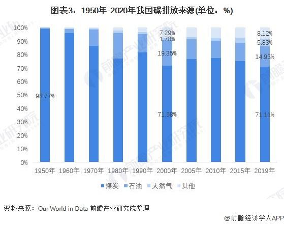 中国碳达峰、碳中和市场发展趋势详解3