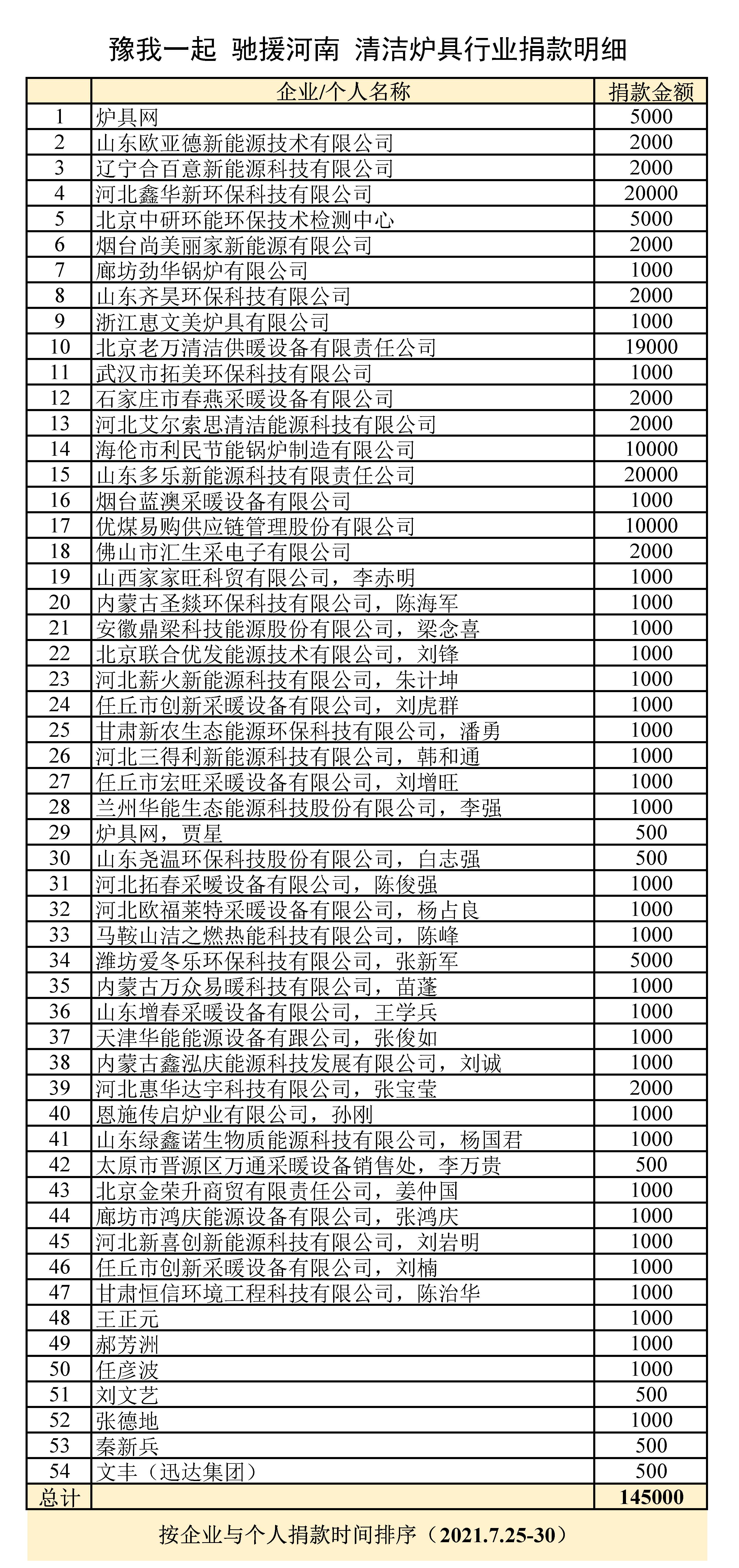 54家企业及个人进行了捐赠，累计145000元