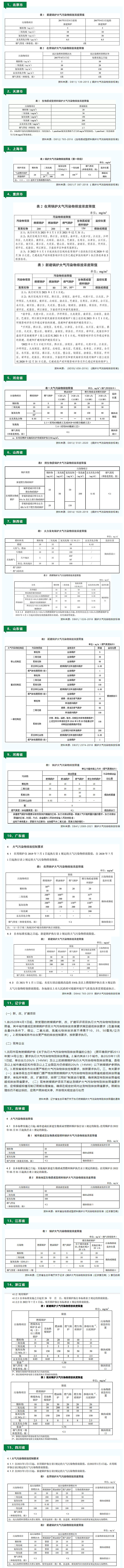 15省市生物質(zhì)鍋爐排放限值新規(guī)匯總