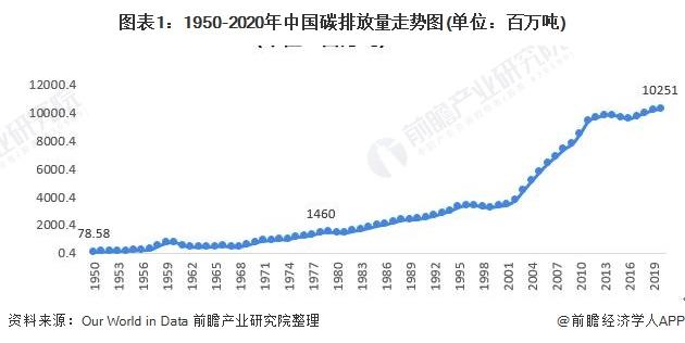 中国碳达峰、碳中和市场发展趋势详解