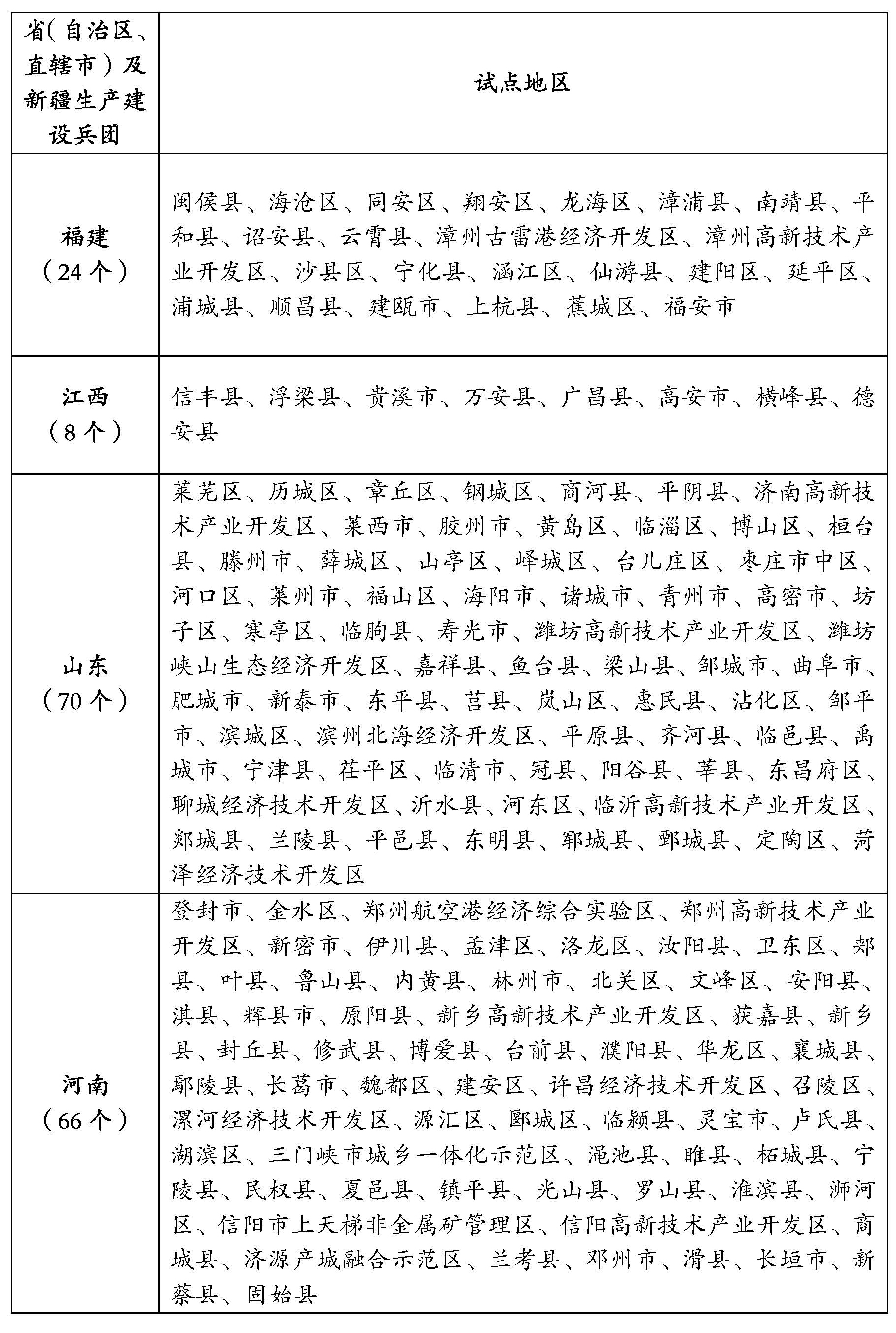 整县（市、区）屋顶分布式光伏开发试点名单3