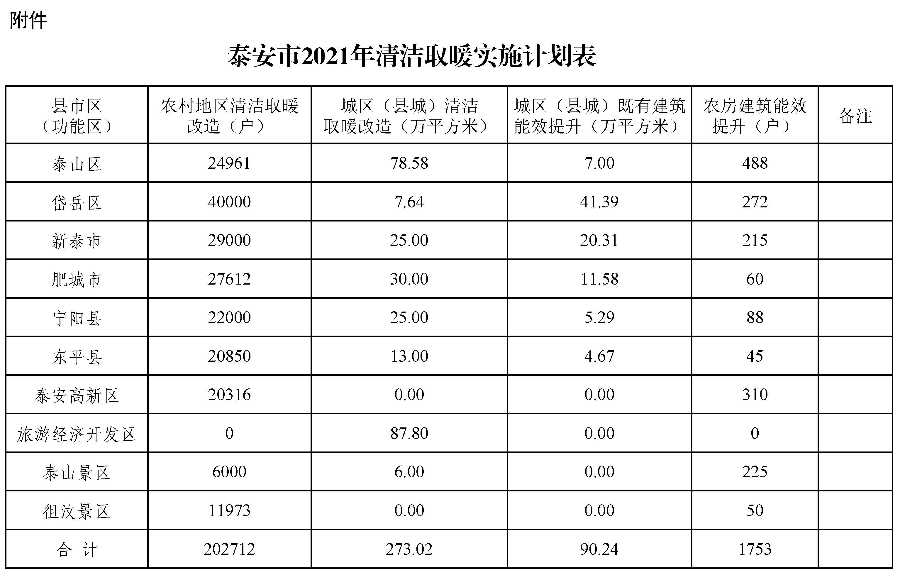 泰安市2021年清洁取暖实施计划表