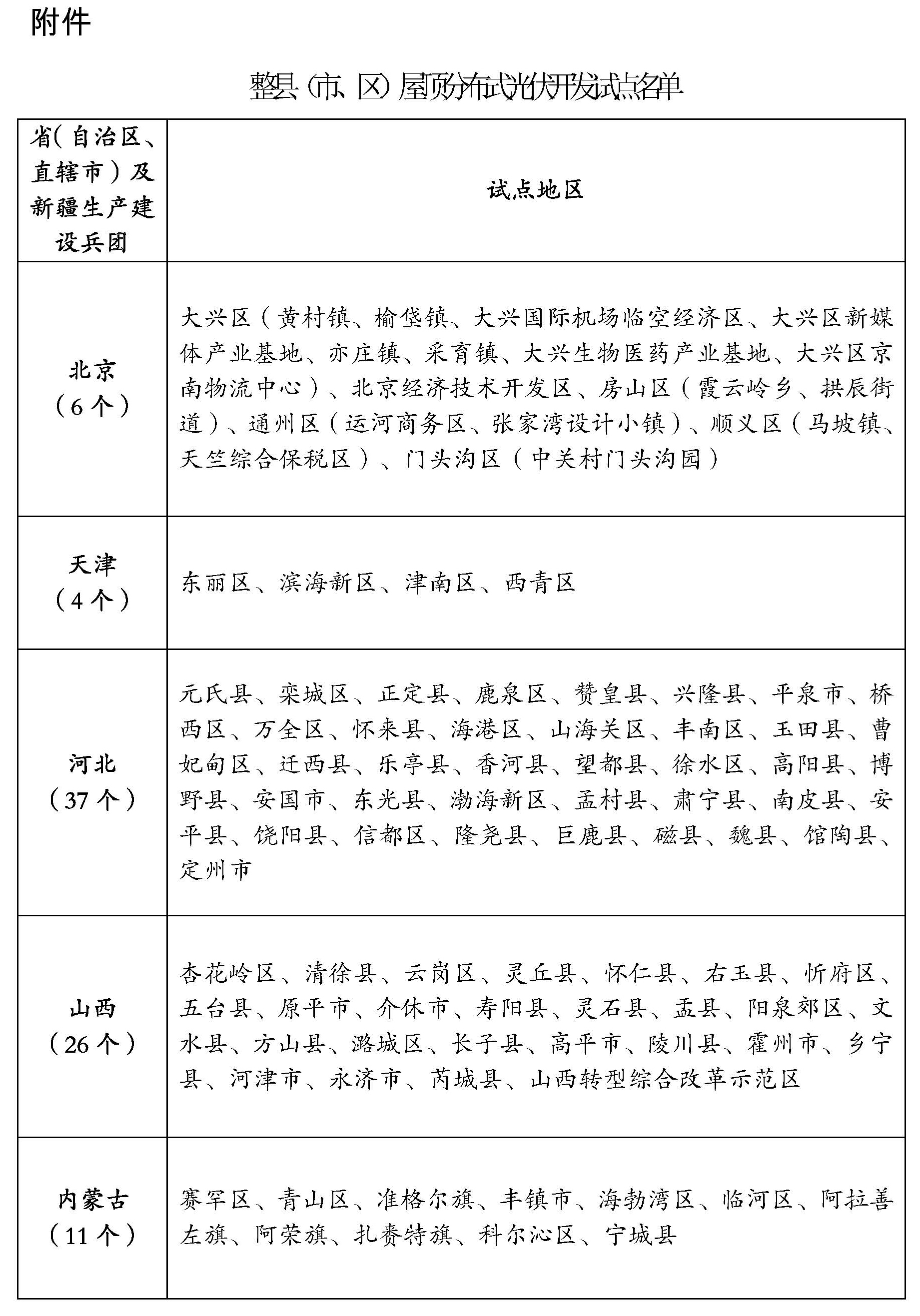 整县（市、区）屋顶分布式光伏开发试点名单1