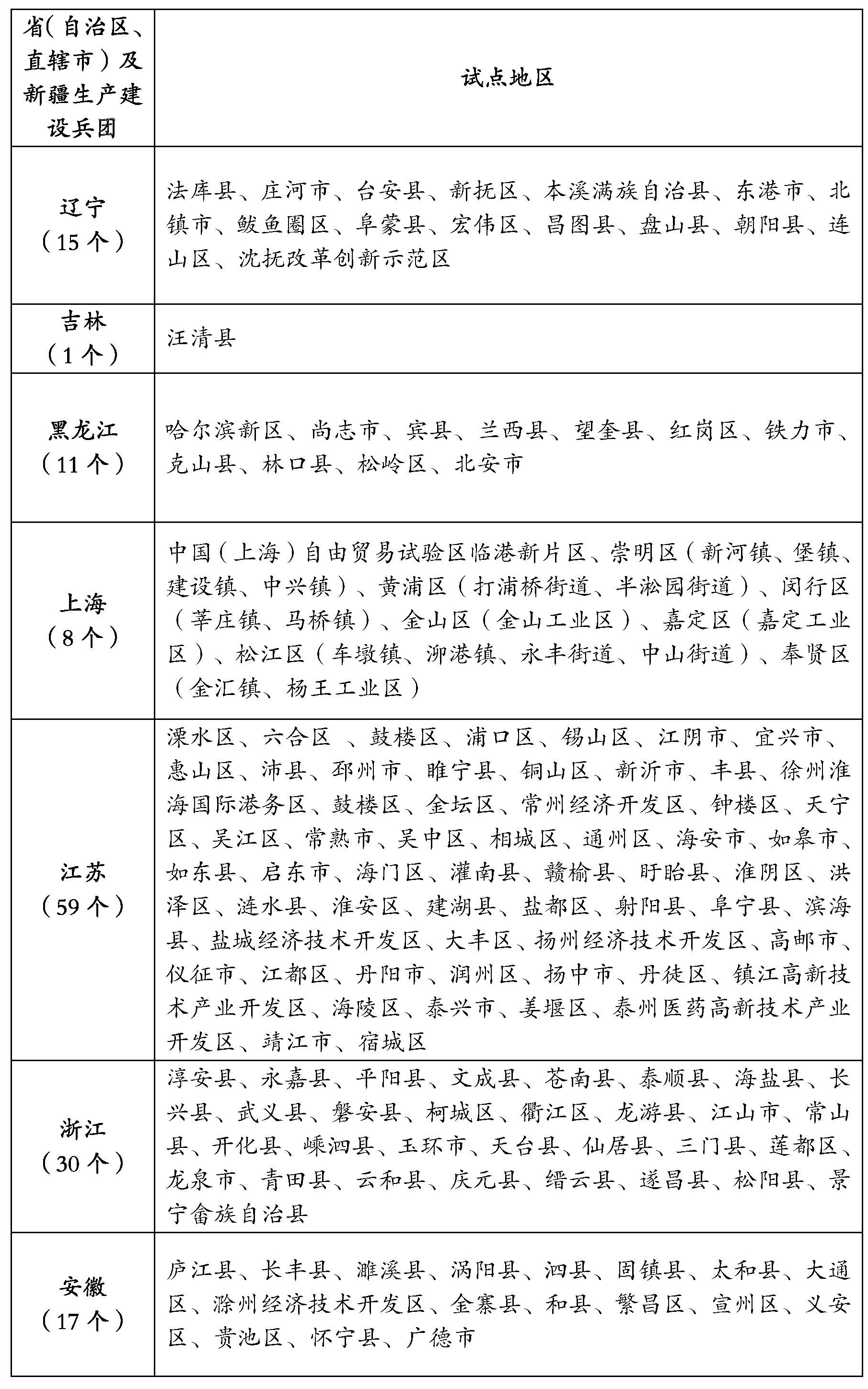 整县（市、区）屋顶分布式光伏开发试点名单2