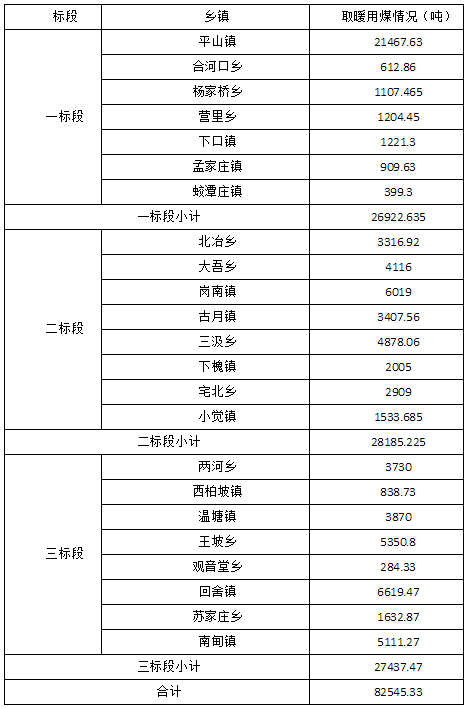 平山县2021年采暖季洁净型煤采购项目招标