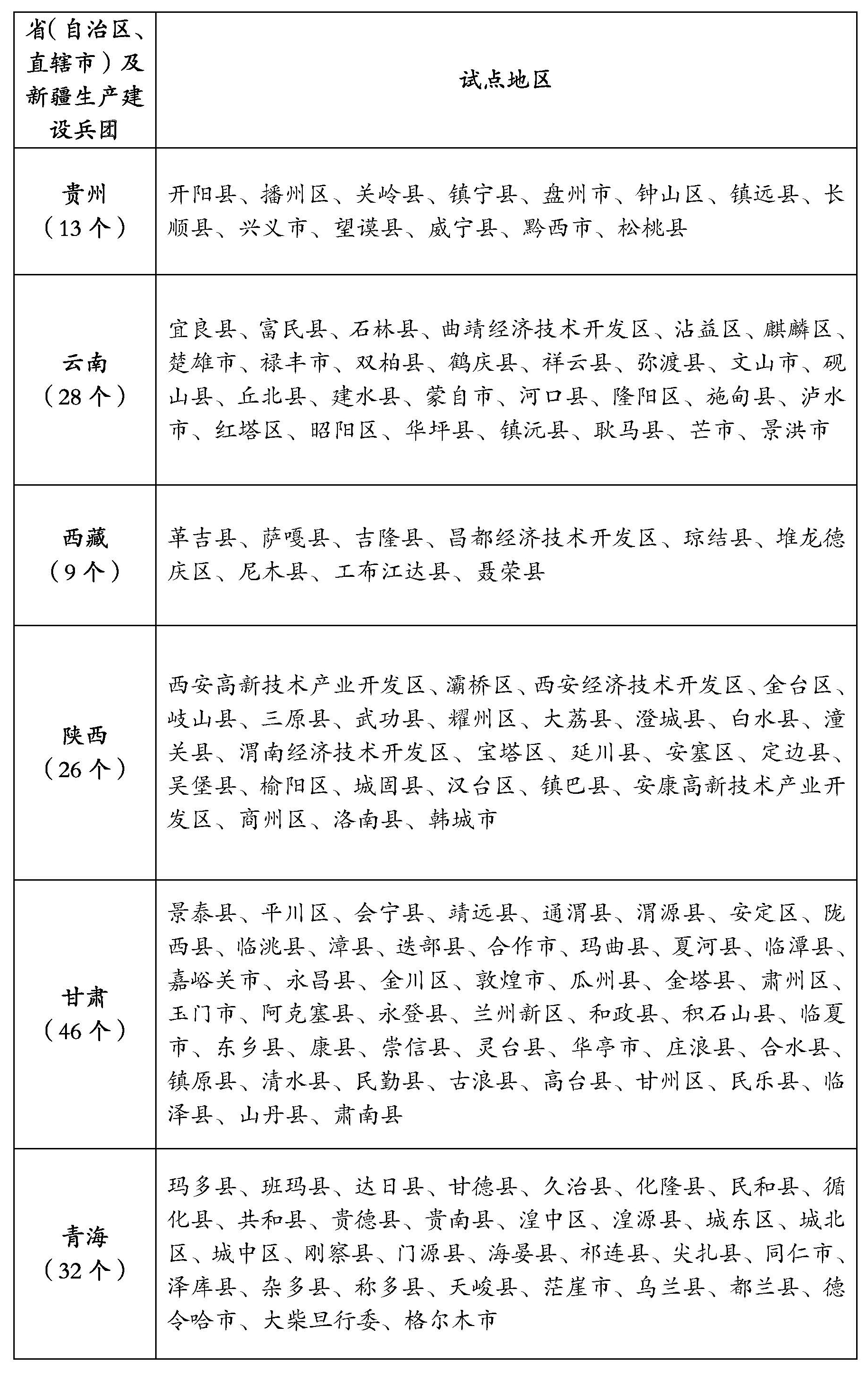 整县（市、区）屋顶分布式光伏开发试点名单5