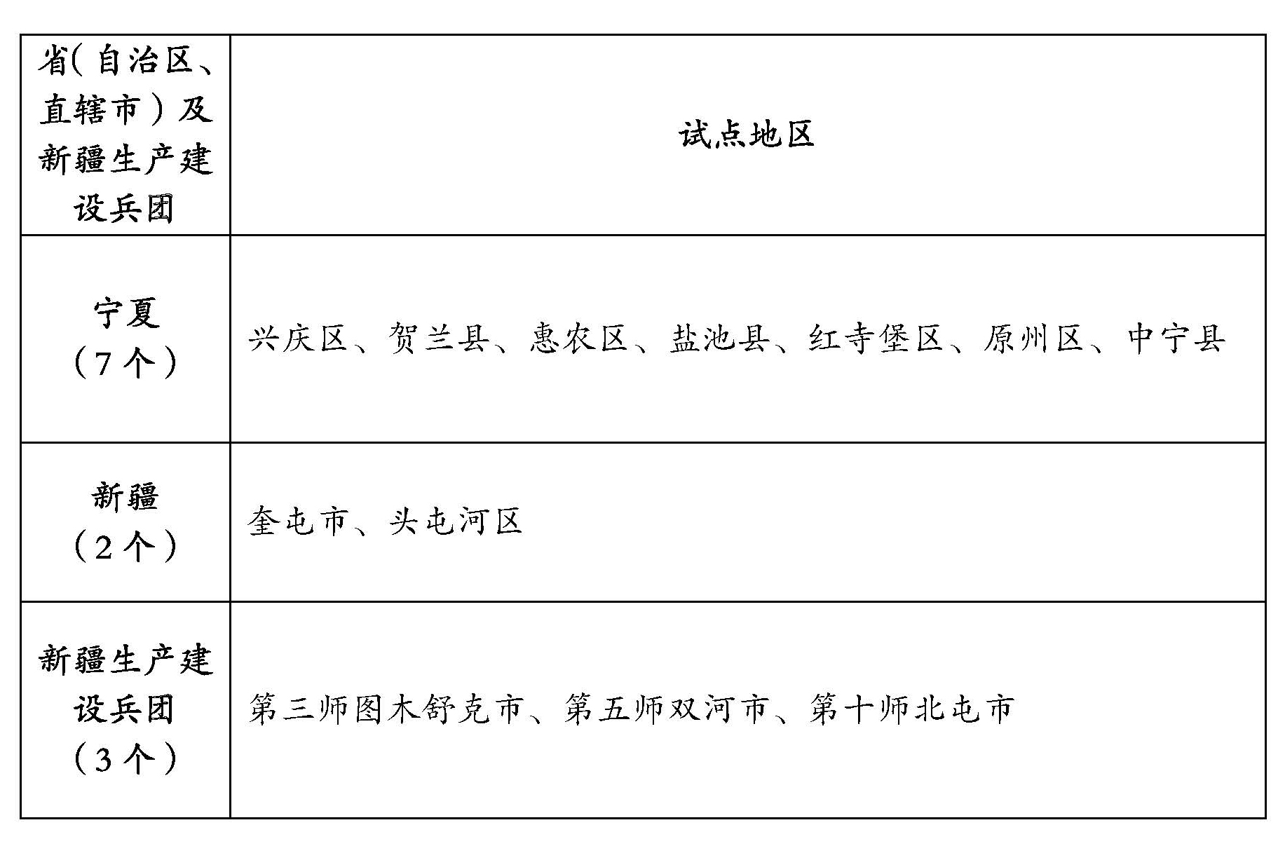 整县（市、区）屋顶分布式光伏开发试点名单6