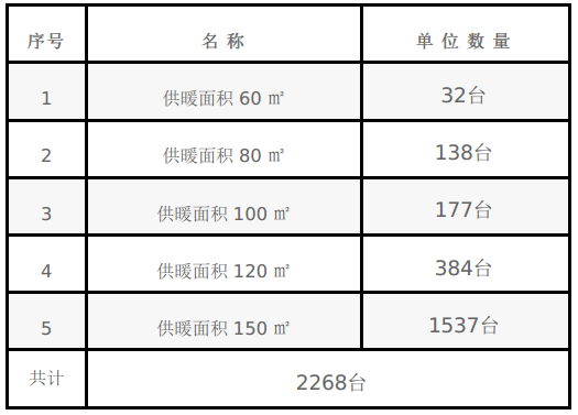 宁城县汐子镇人民政府2021年汐子镇平房区居民燃煤炉具清洁化改造项目竞争性磋商公告