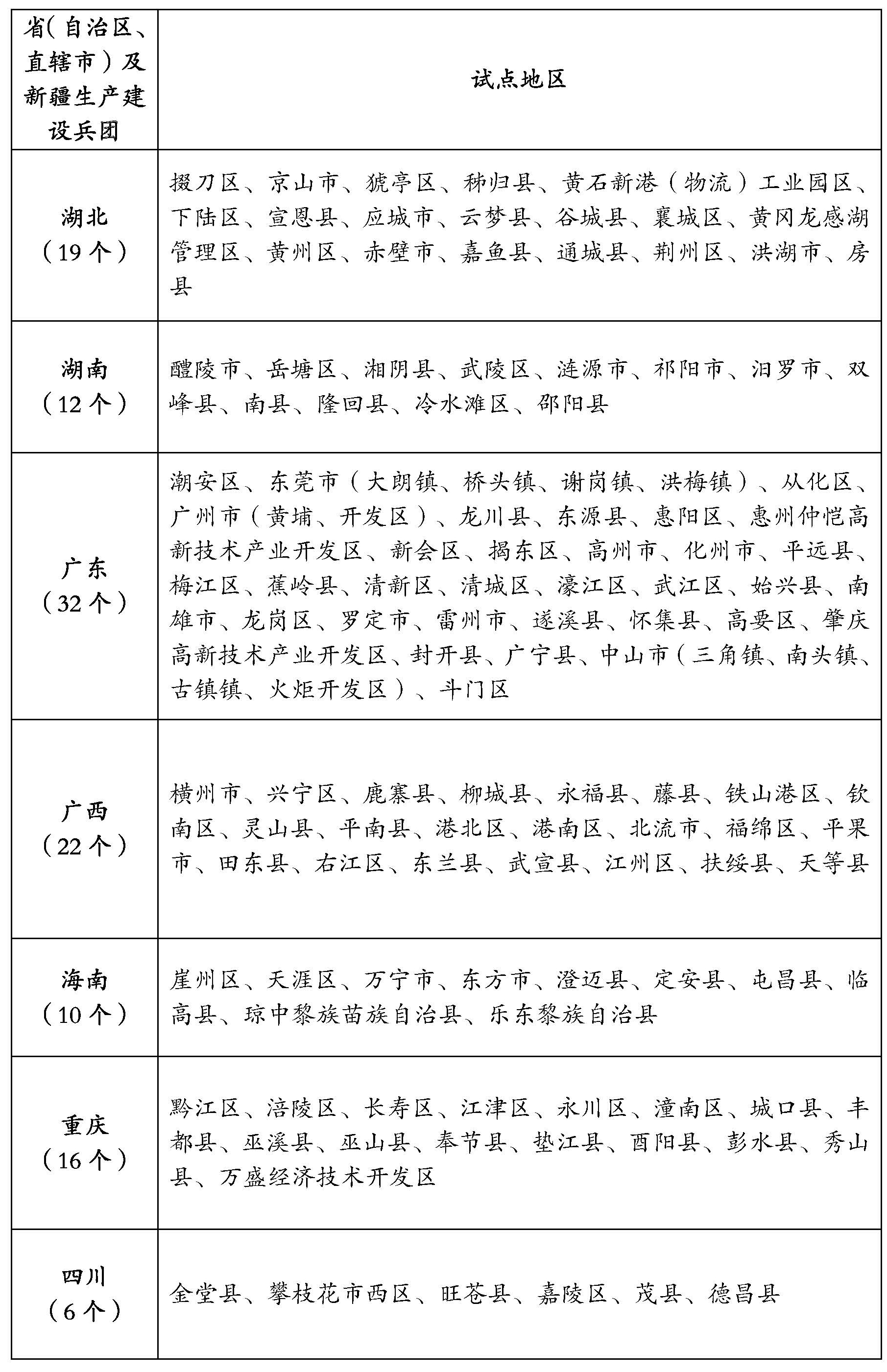 整县（市、区）屋顶分布式光伏开发试点名单4