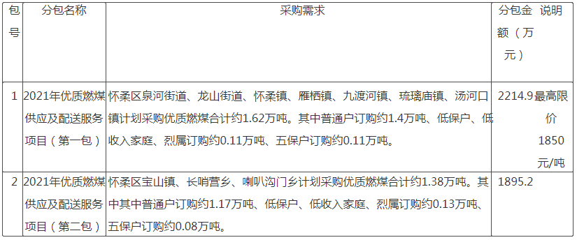北京怀柔区30000吨优质燃煤供应及配送招标公告