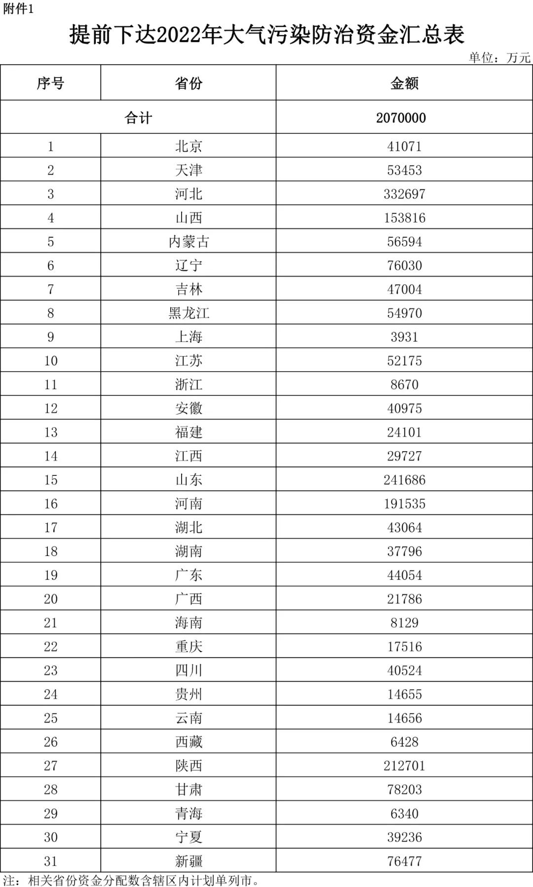 北方地区冬季清洁取暖资金额度