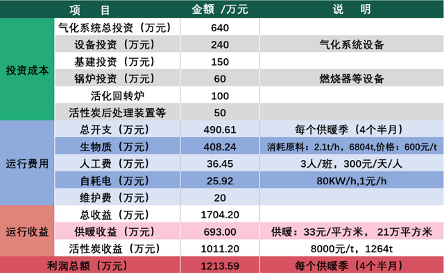 生物质城镇清洁供暖联产炭工程技术经济效益分析