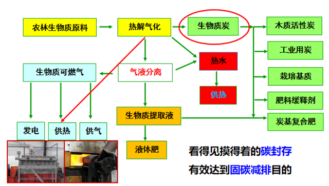 生物质气化多联产技术产品示意图