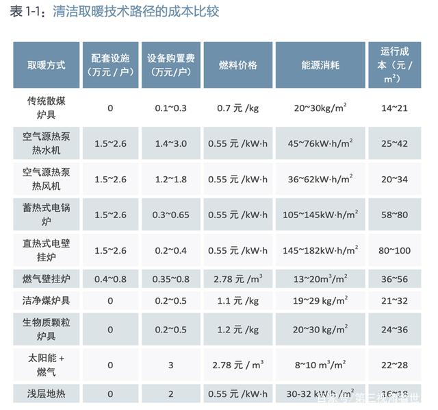 辽宁2022年农村清洁供暖改造工作