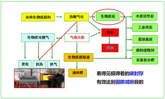 生物质城镇清洁供暖联产炭技术