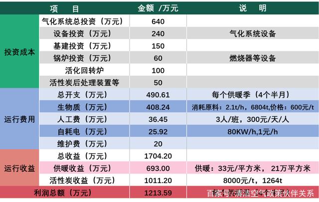 生物质城镇清洁供暖联产炭工程技术经济效益分析