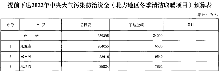 2.4亿，吉林省提前下达2022年冬季清洁取暖项目资金