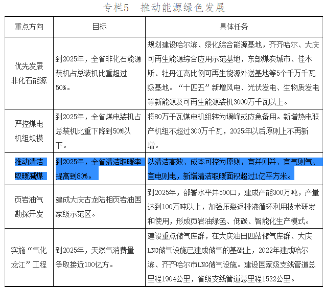 到2025年，全省清洁取暖率提高到80%。