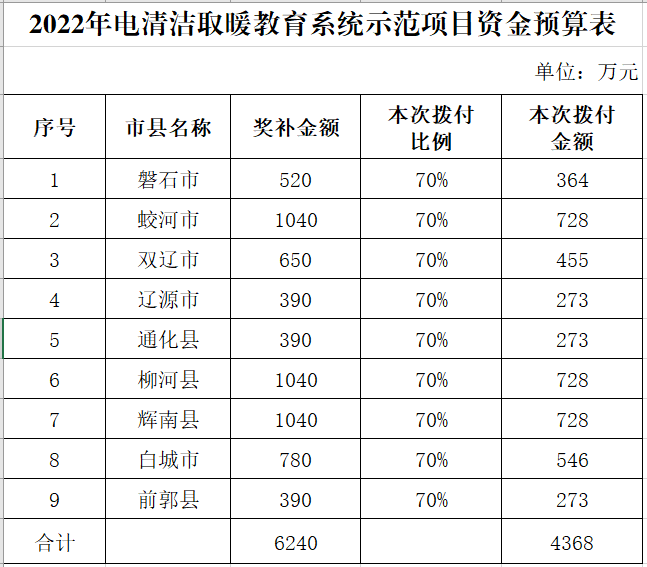 2022电清洁取暖奖补资金4368万元