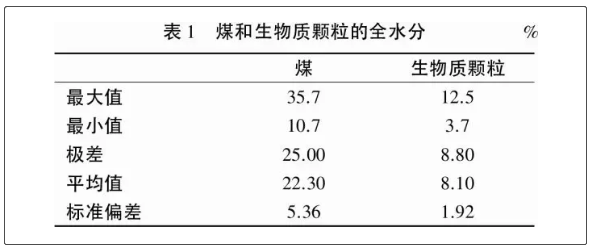 煤和生物质颗粒质量分析1