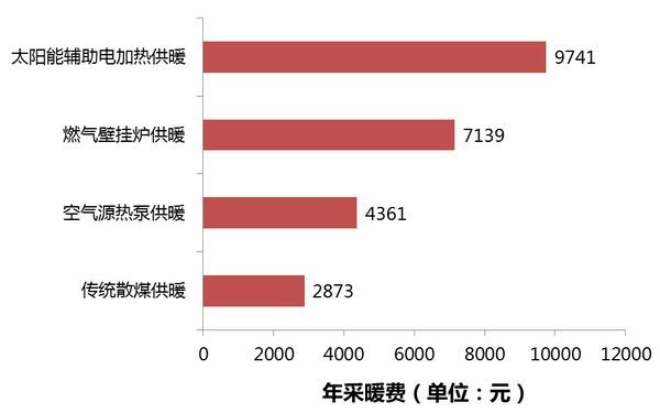 年采暖费：太阳能辅助电加热供暖 >燃气壁挂炉供暖 >空气源热泵供暖