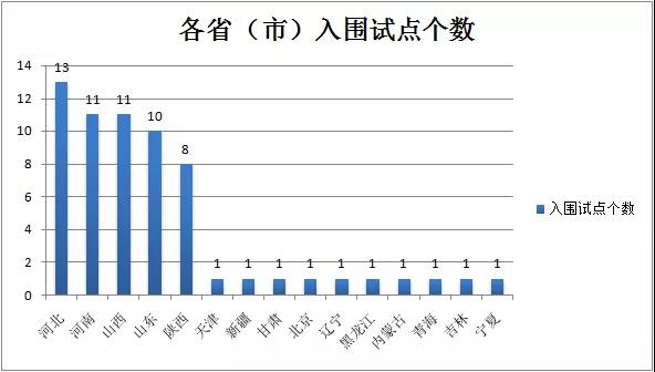 分别入围清洁取暖改造试点11个