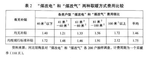 农村清洁取暖应先试点后推广2