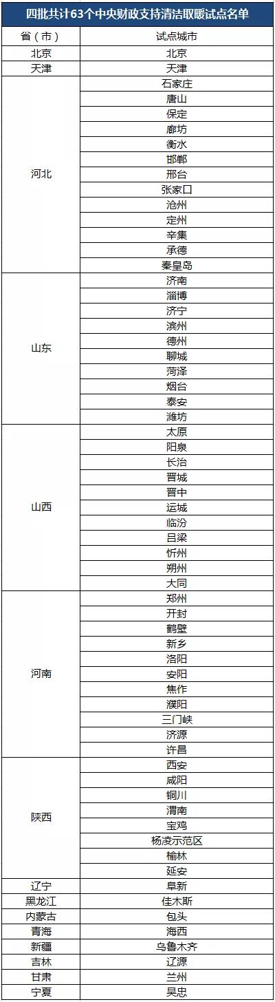 在中央和地方财政的共同支持下，清洁取暖改造情况如何呢？