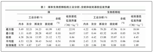 煤和生物质颗粒质量分析2